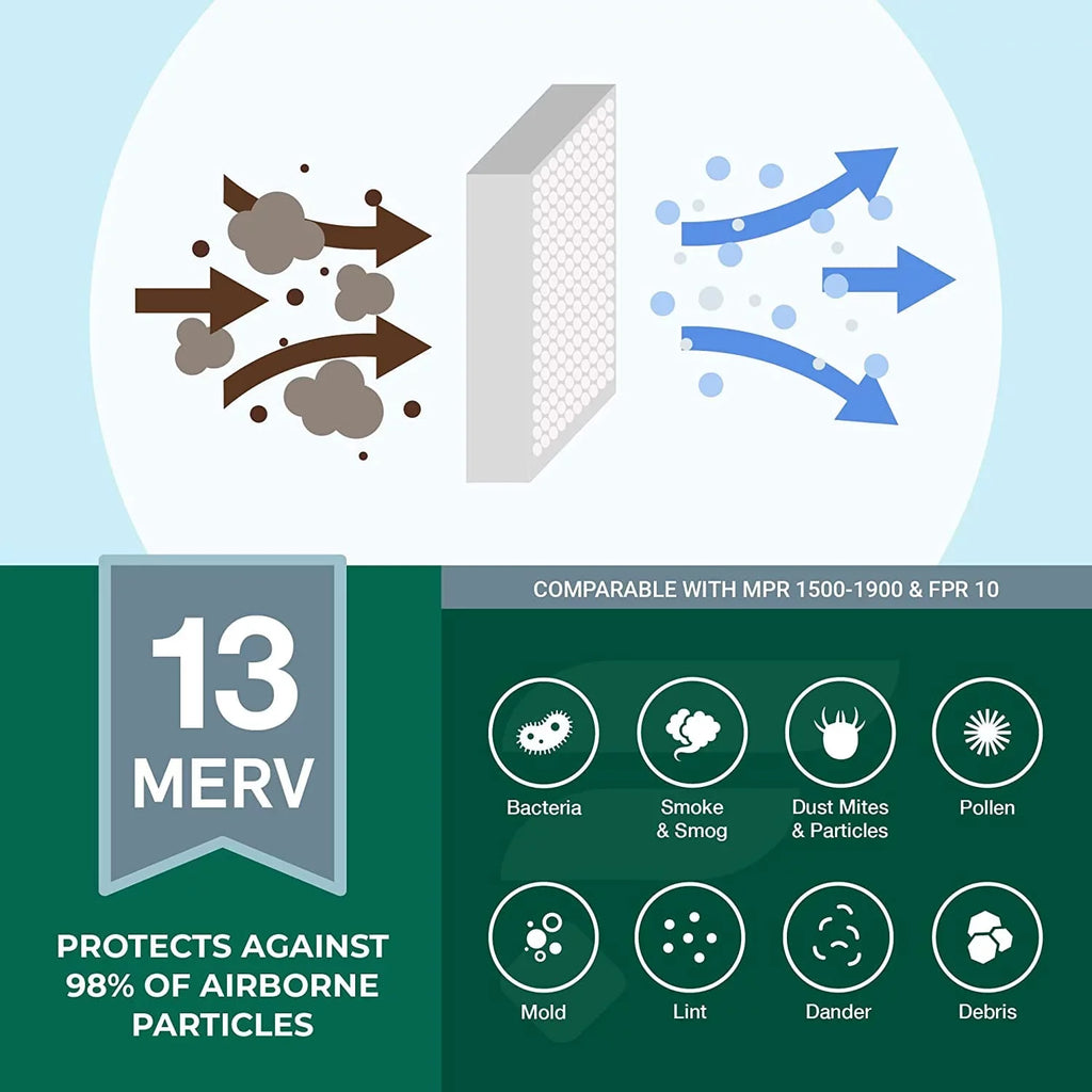 Furnace MERV 12x36x1 HVAC Pleated AC 13 Filterbuy Air (6-Pack) Filters